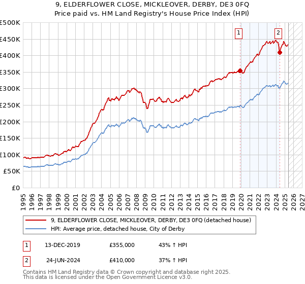 9, ELDERFLOWER CLOSE, MICKLEOVER, DERBY, DE3 0FQ: Price paid vs HM Land Registry's House Price Index