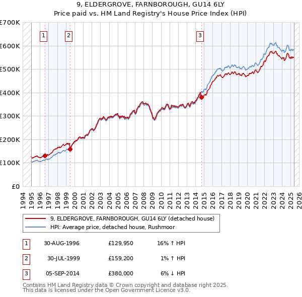9, ELDERGROVE, FARNBOROUGH, GU14 6LY: Price paid vs HM Land Registry's House Price Index