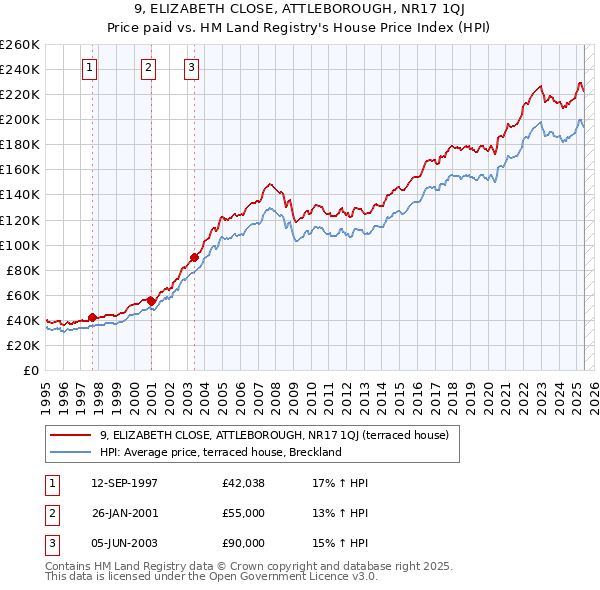 9, ELIZABETH CLOSE, ATTLEBOROUGH, NR17 1QJ: Price paid vs HM Land Registry's House Price Index