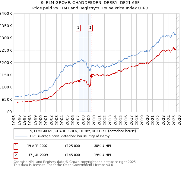9, ELM GROVE, CHADDESDEN, DERBY, DE21 6SF: Price paid vs HM Land Registry's House Price Index