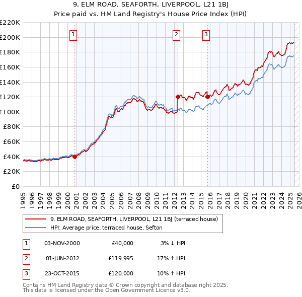 9, ELM ROAD, SEAFORTH, LIVERPOOL, L21 1BJ: Price paid vs HM Land Registry's House Price Index