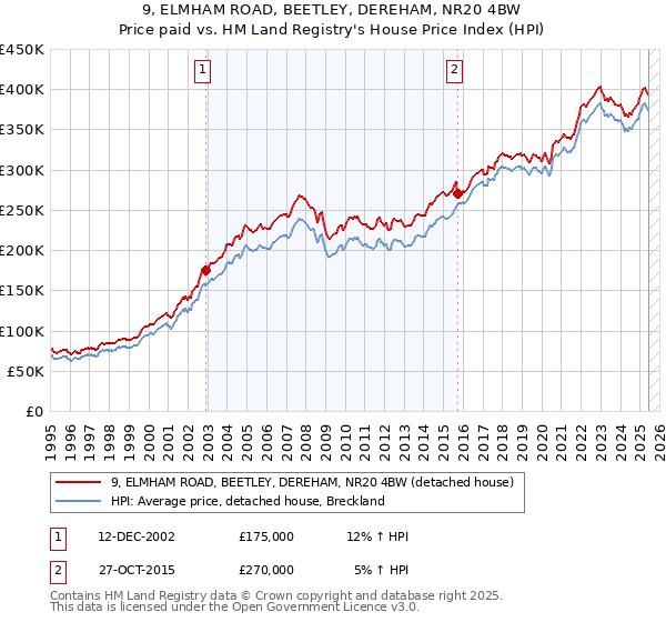 9, ELMHAM ROAD, BEETLEY, DEREHAM, NR20 4BW: Price paid vs HM Land Registry's House Price Index