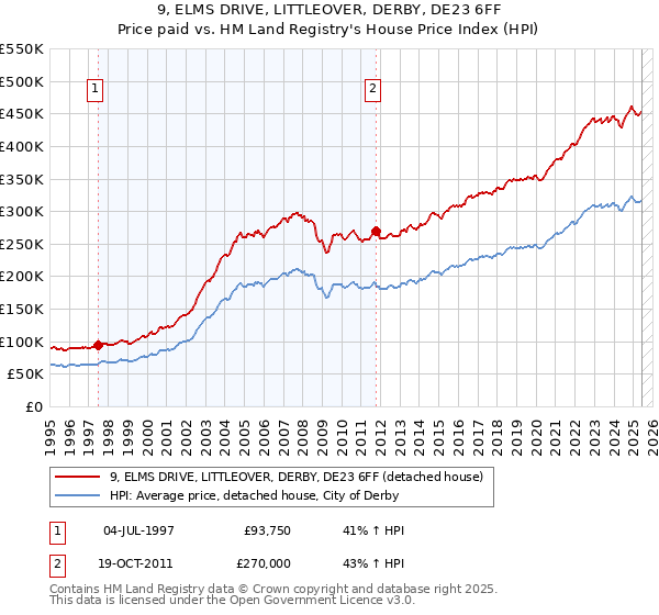 9, ELMS DRIVE, LITTLEOVER, DERBY, DE23 6FF: Price paid vs HM Land Registry's House Price Index