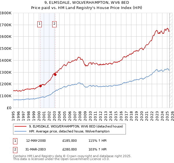 9, ELMSDALE, WOLVERHAMPTON, WV6 8ED: Price paid vs HM Land Registry's House Price Index
