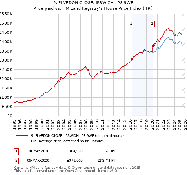 9, ELVEDON CLOSE, IPSWICH, IP3 9WE: Price paid vs HM Land Registry's House Price Index