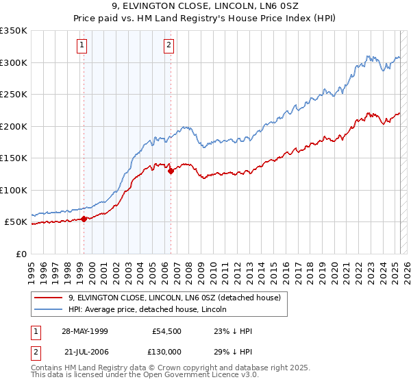 9, ELVINGTON CLOSE, LINCOLN, LN6 0SZ: Price paid vs HM Land Registry's House Price Index