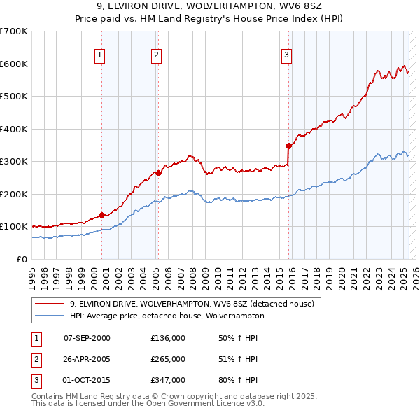 9, ELVIRON DRIVE, WOLVERHAMPTON, WV6 8SZ: Price paid vs HM Land Registry's House Price Index