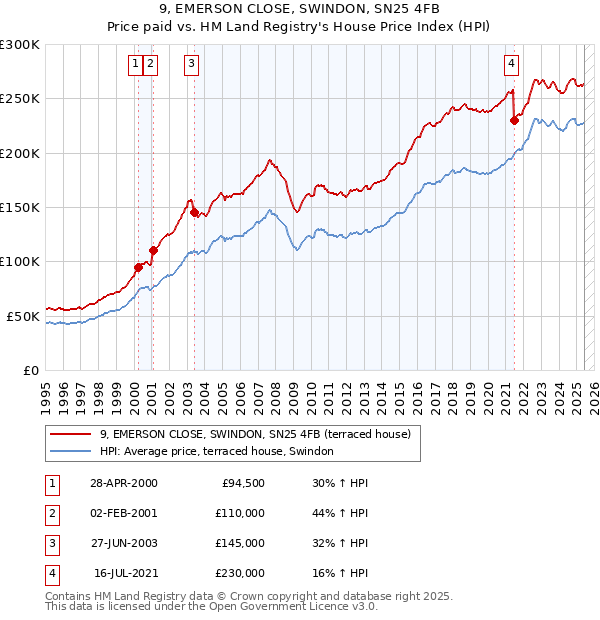 9, EMERSON CLOSE, SWINDON, SN25 4FB: Price paid vs HM Land Registry's House Price Index