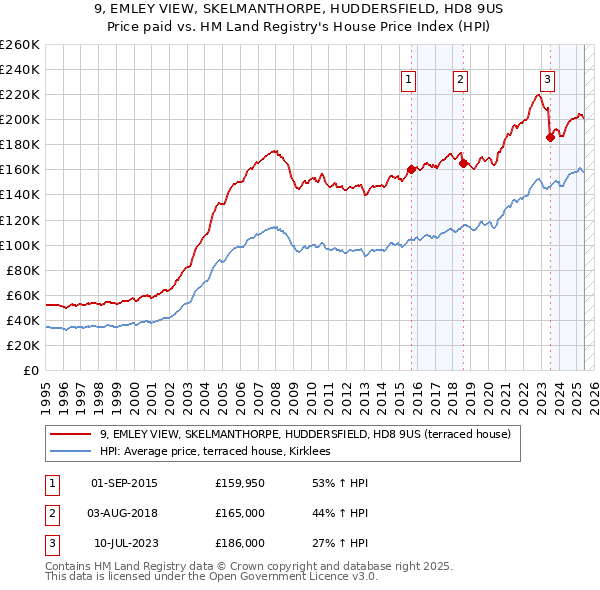 9, EMLEY VIEW, SKELMANTHORPE, HUDDERSFIELD, HD8 9US: Price paid vs HM Land Registry's House Price Index