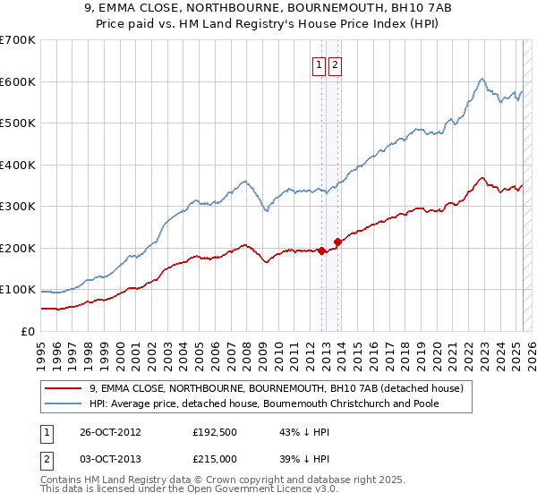 9, EMMA CLOSE, NORTHBOURNE, BOURNEMOUTH, BH10 7AB: Price paid vs HM Land Registry's House Price Index