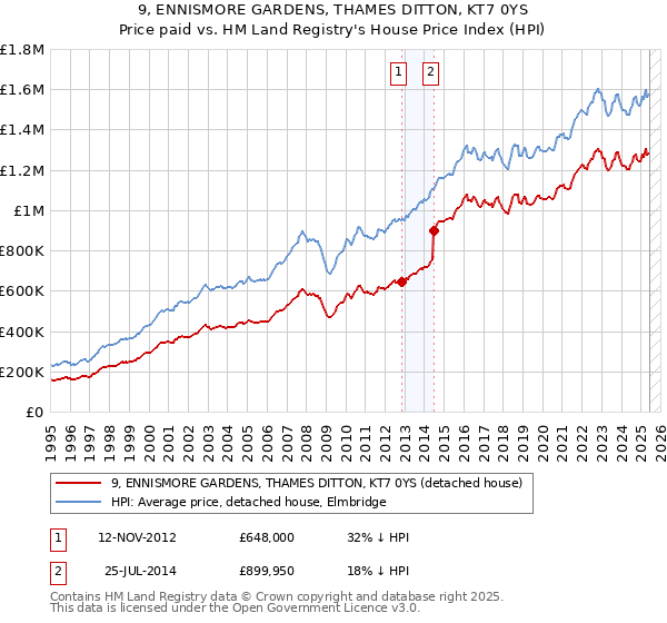 9, ENNISMORE GARDENS, THAMES DITTON, KT7 0YS: Price paid vs HM Land Registry's House Price Index