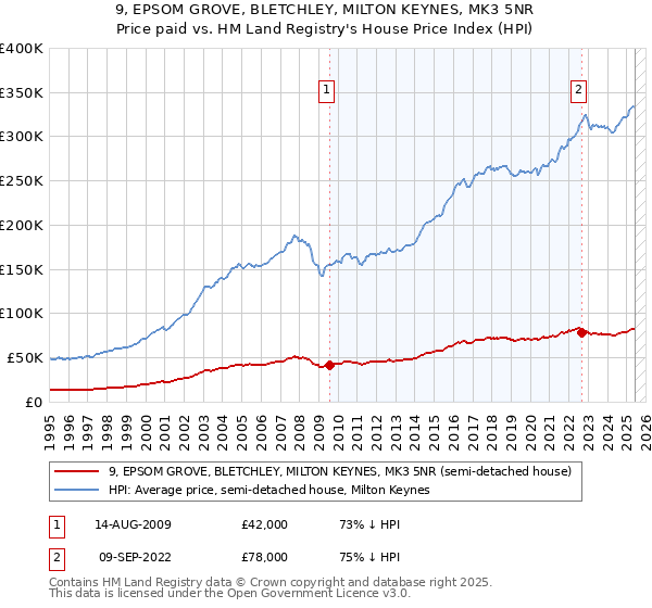 9, EPSOM GROVE, BLETCHLEY, MILTON KEYNES, MK3 5NR: Price paid vs HM Land Registry's House Price Index