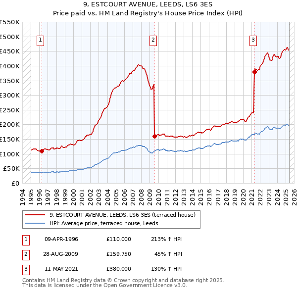 9, ESTCOURT AVENUE, LEEDS, LS6 3ES: Price paid vs HM Land Registry's House Price Index