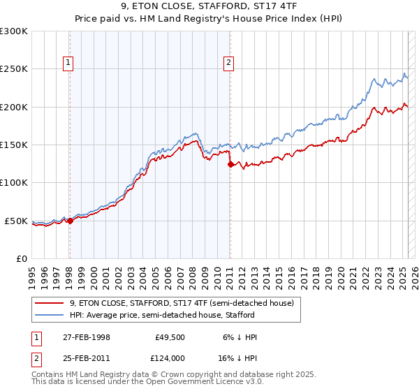 9, ETON CLOSE, STAFFORD, ST17 4TF: Price paid vs HM Land Registry's House Price Index