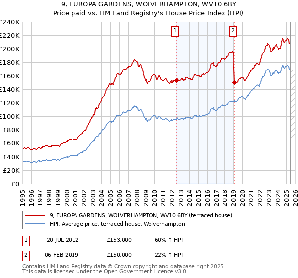 9, EUROPA GARDENS, WOLVERHAMPTON, WV10 6BY: Price paid vs HM Land Registry's House Price Index