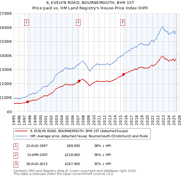 9, EVELYN ROAD, BOURNEMOUTH, BH9 1ST: Price paid vs HM Land Registry's House Price Index