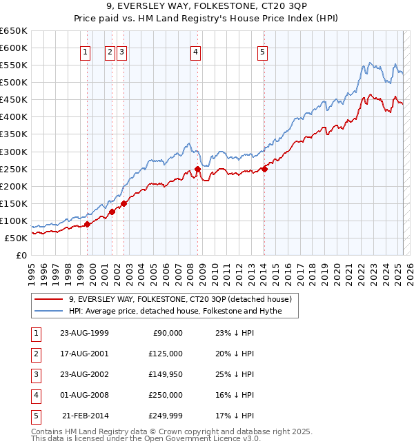 9, EVERSLEY WAY, FOLKESTONE, CT20 3QP: Price paid vs HM Land Registry's House Price Index