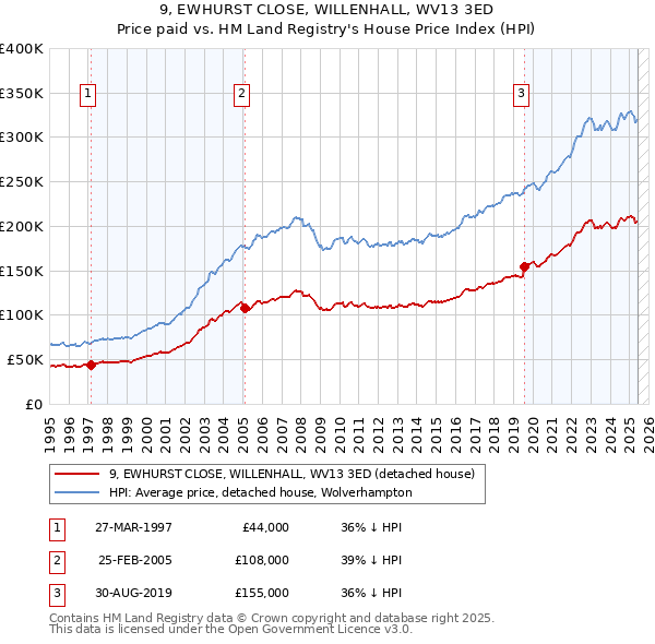 9, EWHURST CLOSE, WILLENHALL, WV13 3ED: Price paid vs HM Land Registry's House Price Index