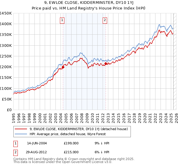 9, EWLOE CLOSE, KIDDERMINSTER, DY10 1YJ: Price paid vs HM Land Registry's House Price Index