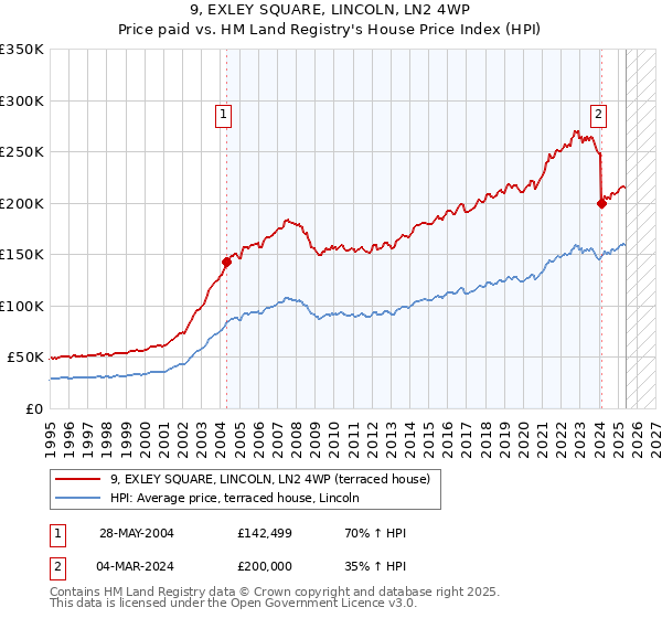 9, EXLEY SQUARE, LINCOLN, LN2 4WP: Price paid vs HM Land Registry's House Price Index
