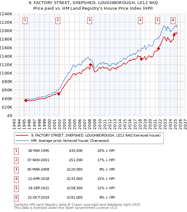 9, FACTORY STREET, SHEPSHED, LOUGHBOROUGH, LE12 9AQ: Price paid vs HM Land Registry's House Price Index
