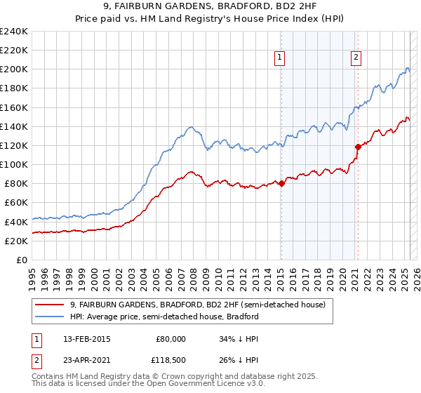 9, FAIRBURN GARDENS, BRADFORD, BD2 2HF: Price paid vs HM Land Registry's House Price Index