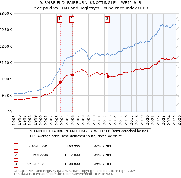 9, FAIRFIELD, FAIRBURN, KNOTTINGLEY, WF11 9LB: Price paid vs HM Land Registry's House Price Index