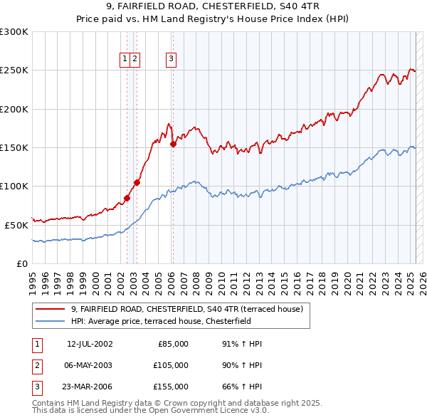 9, FAIRFIELD ROAD, CHESTERFIELD, S40 4TR: Price paid vs HM Land Registry's House Price Index
