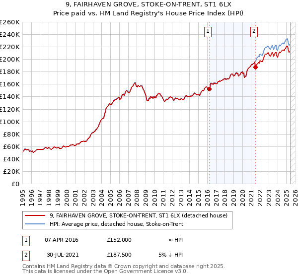 9, FAIRHAVEN GROVE, STOKE-ON-TRENT, ST1 6LX: Price paid vs HM Land Registry's House Price Index