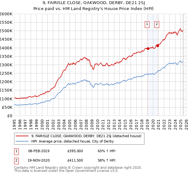 9, FAIRISLE CLOSE, OAKWOOD, DERBY, DE21 2SJ: Price paid vs HM Land Registry's House Price Index