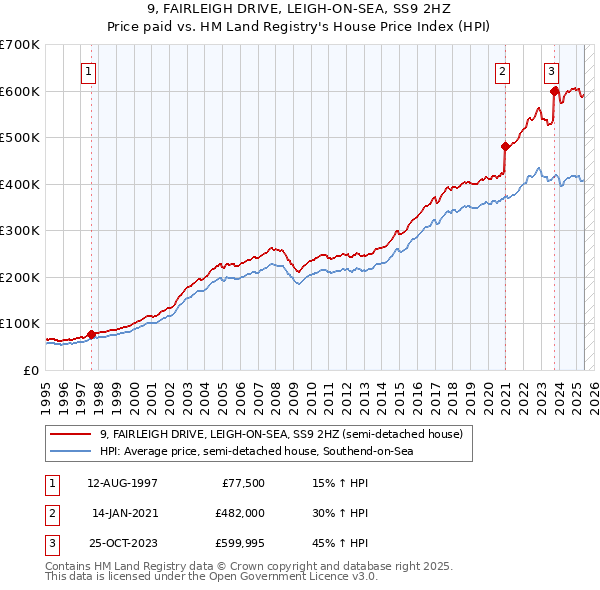 9, FAIRLEIGH DRIVE, LEIGH-ON-SEA, SS9 2HZ: Price paid vs HM Land Registry's House Price Index