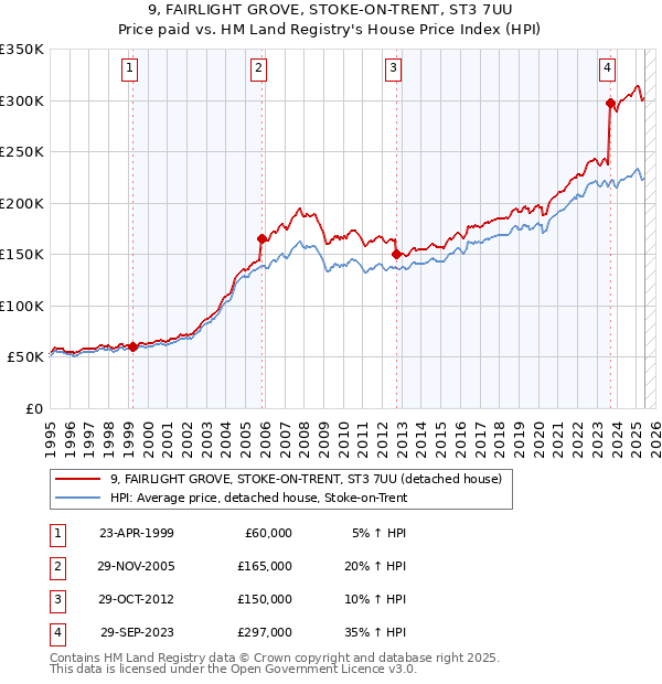 9, FAIRLIGHT GROVE, STOKE-ON-TRENT, ST3 7UU: Price paid vs HM Land Registry's House Price Index