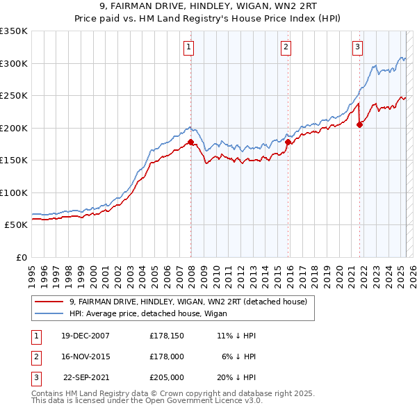9, FAIRMAN DRIVE, HINDLEY, WIGAN, WN2 2RT: Price paid vs HM Land Registry's House Price Index