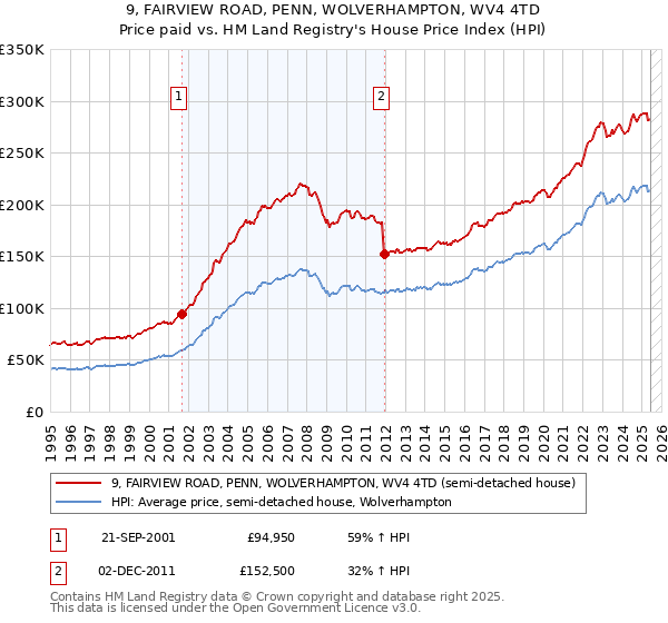 9, FAIRVIEW ROAD, PENN, WOLVERHAMPTON, WV4 4TD: Price paid vs HM Land Registry's House Price Index