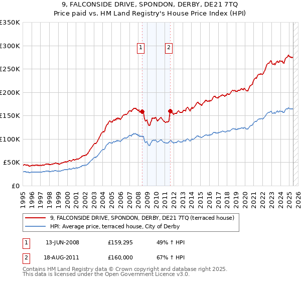 9, FALCONSIDE DRIVE, SPONDON, DERBY, DE21 7TQ: Price paid vs HM Land Registry's House Price Index