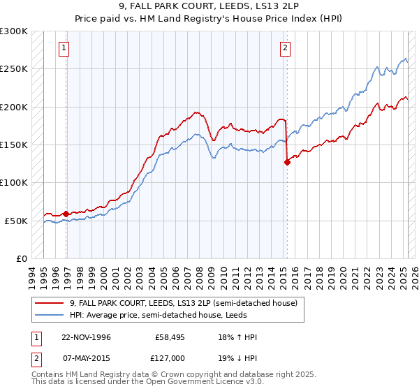 9, FALL PARK COURT, LEEDS, LS13 2LP: Price paid vs HM Land Registry's House Price Index