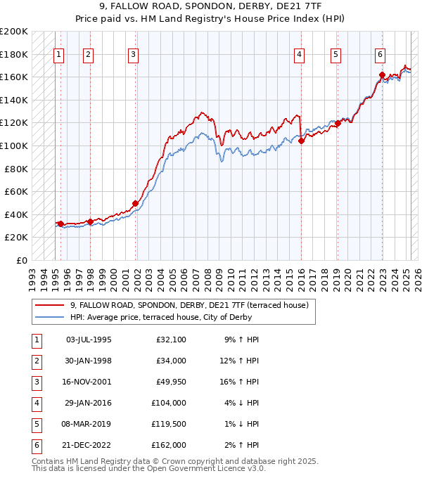 9, FALLOW ROAD, SPONDON, DERBY, DE21 7TF: Price paid vs HM Land Registry's House Price Index