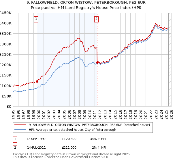 9, FALLOWFIELD, ORTON WISTOW, PETERBOROUGH, PE2 6UR: Price paid vs HM Land Registry's House Price Index