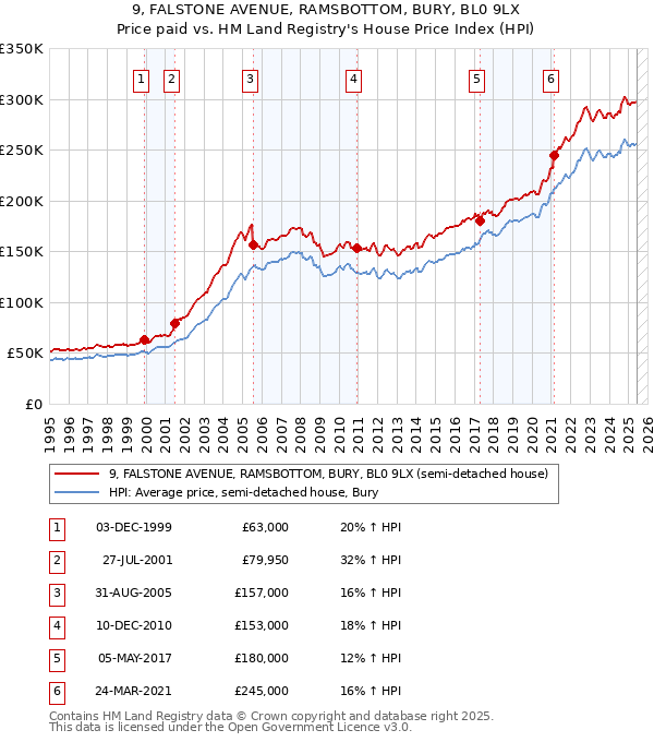 9, FALSTONE AVENUE, RAMSBOTTOM, BURY, BL0 9LX: Price paid vs HM Land Registry's House Price Index