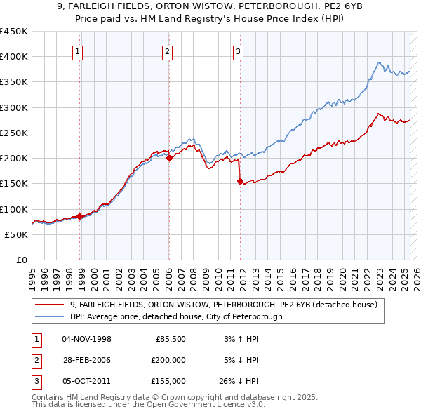 9, FARLEIGH FIELDS, ORTON WISTOW, PETERBOROUGH, PE2 6YB: Price paid vs HM Land Registry's House Price Index
