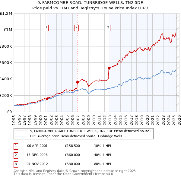9, FARMCOMBE ROAD, TUNBRIDGE WELLS, TN2 5DE: Price paid vs HM Land Registry's House Price Index