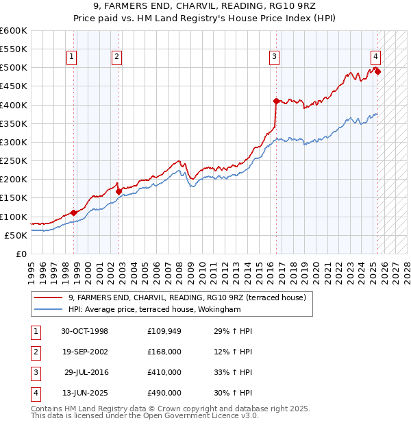 9, FARMERS END, CHARVIL, READING, RG10 9RZ: Price paid vs HM Land Registry's House Price Index