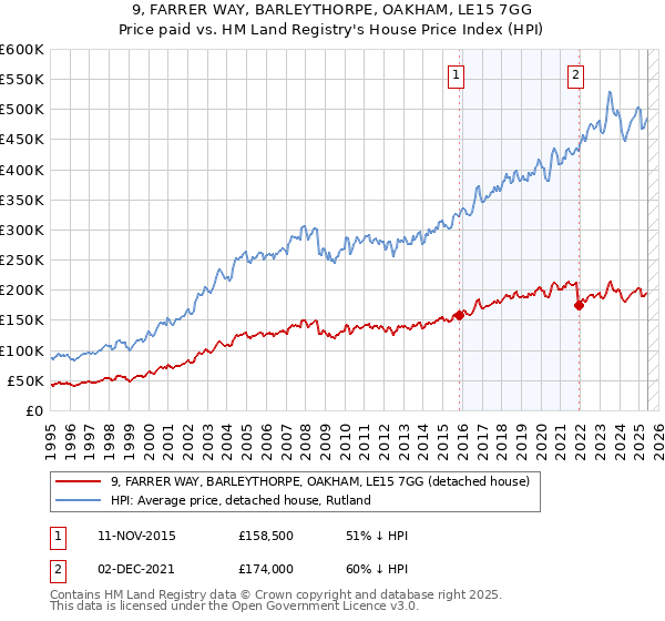 9, FARRER WAY, BARLEYTHORPE, OAKHAM, LE15 7GG: Price paid vs HM Land Registry's House Price Index