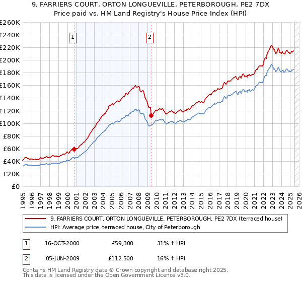 9, FARRIERS COURT, ORTON LONGUEVILLE, PETERBOROUGH, PE2 7DX: Price paid vs HM Land Registry's House Price Index