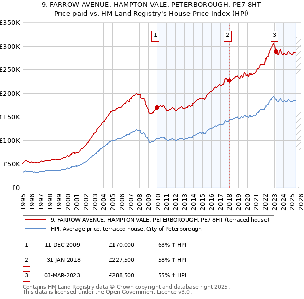 9, FARROW AVENUE, HAMPTON VALE, PETERBOROUGH, PE7 8HT: Price paid vs HM Land Registry's House Price Index
