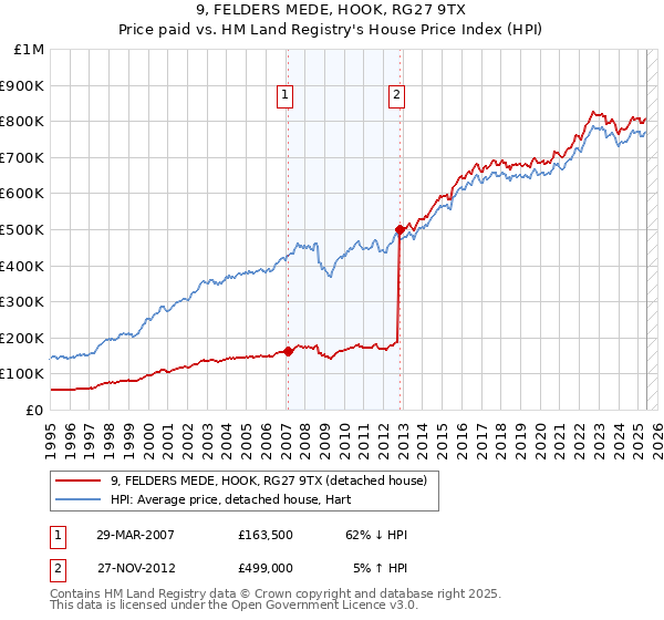 9, FELDERS MEDE, HOOK, RG27 9TX: Price paid vs HM Land Registry's House Price Index