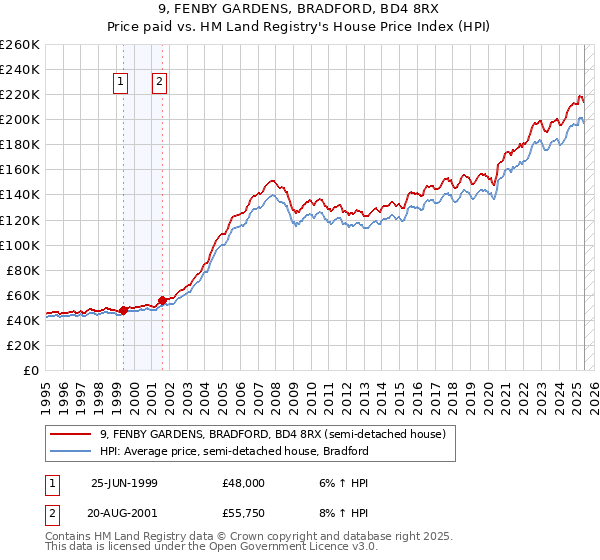 9, FENBY GARDENS, BRADFORD, BD4 8RX: Price paid vs HM Land Registry's House Price Index