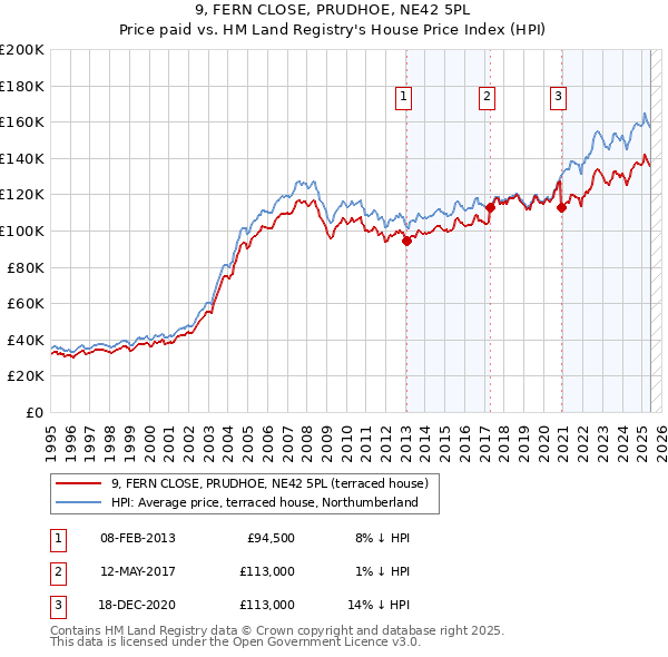 9, FERN CLOSE, PRUDHOE, NE42 5PL: Price paid vs HM Land Registry's House Price Index