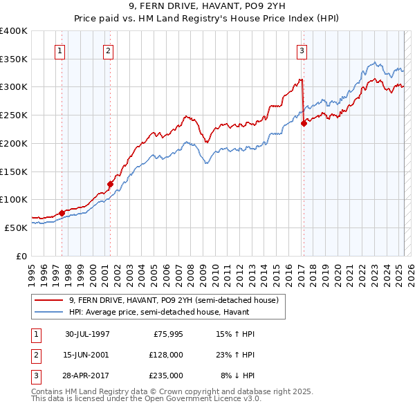 9, FERN DRIVE, HAVANT, PO9 2YH: Price paid vs HM Land Registry's House Price Index