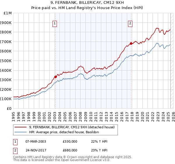 9, FERNBANK, BILLERICAY, CM12 9XH: Price paid vs HM Land Registry's House Price Index